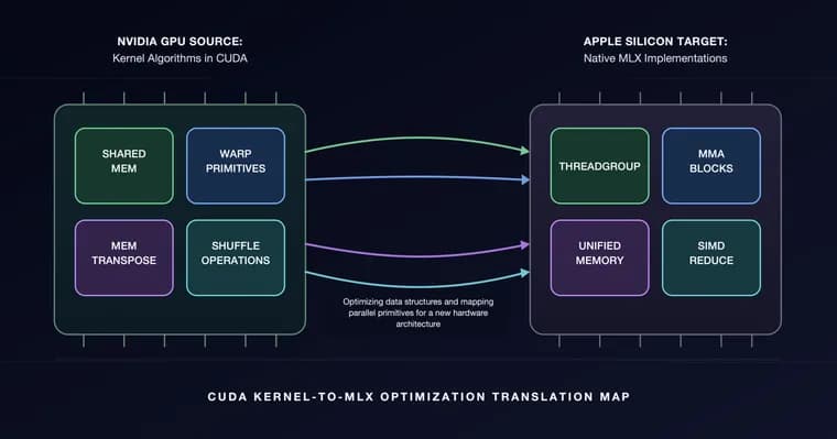 K-Search translates CUDA kernel expertise for Apple's MLX