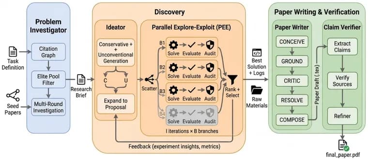 Google's Science One Framework hits zero hallucinated citations in AI research