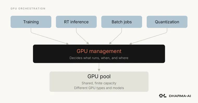 GPU idle time, not model size, is becoming AI's real cost problem