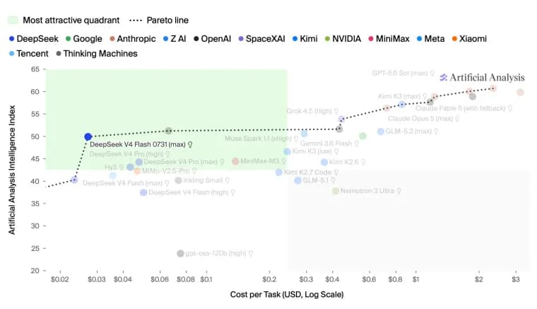 DeepSeek releases V4-Flash-0731 with top value per dollar