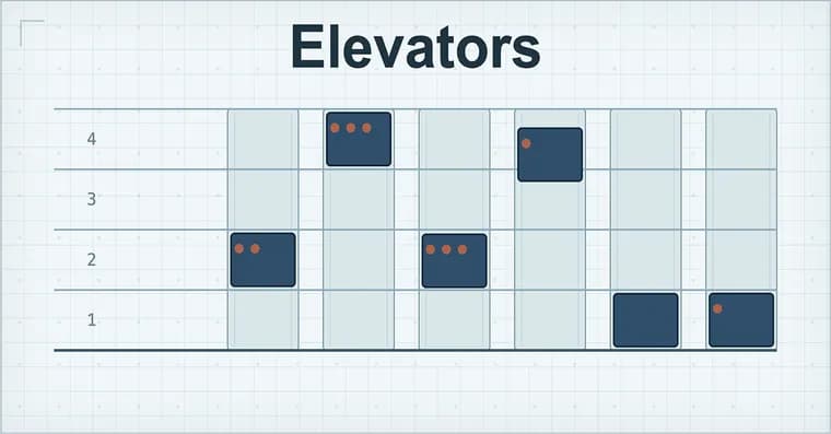 Why simple up/down buttons often beat smart elevator kiosks
