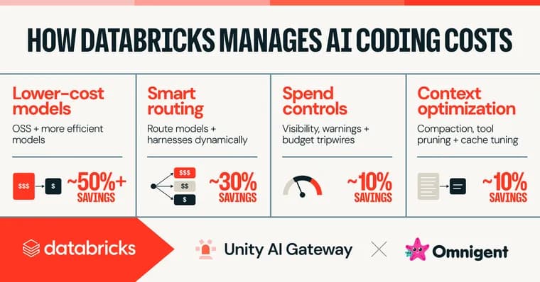 Databricks shares how it cuts AI coding costs at scale