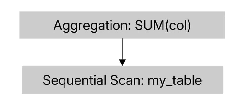 pgrust v0.2 claims 300x Postgres speed on analytics