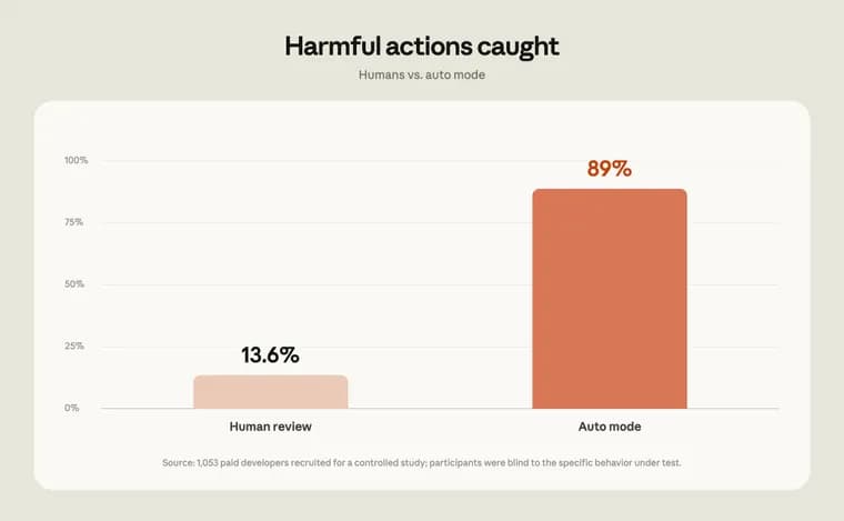 Claude Code makes auto mode default, cites 89% attack block rate