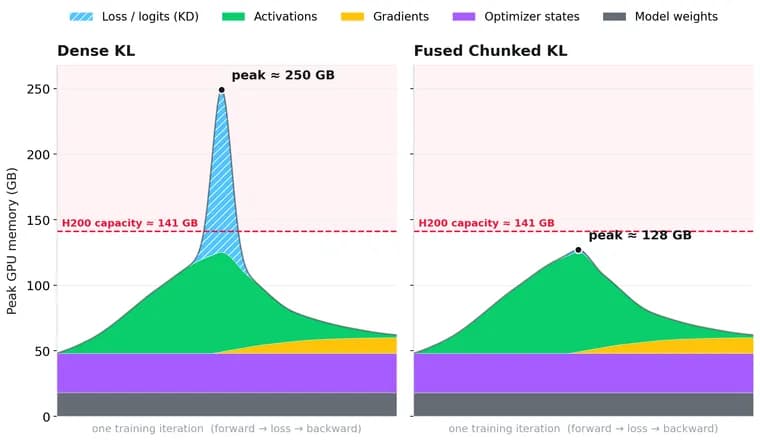 Multiverse Computing cuts LLM distillation VRAM by 15x with chunked KL loss