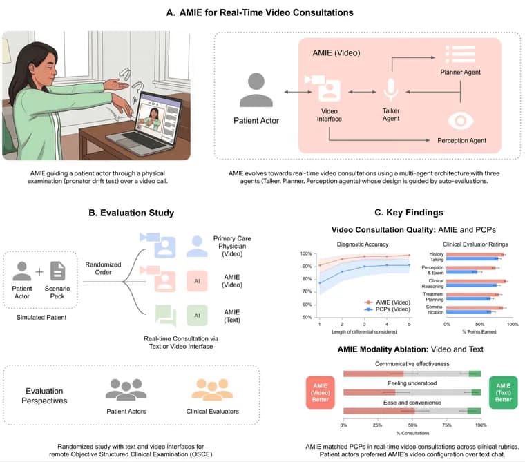 Google's AMIE AI matches doctors in real-time video consultations