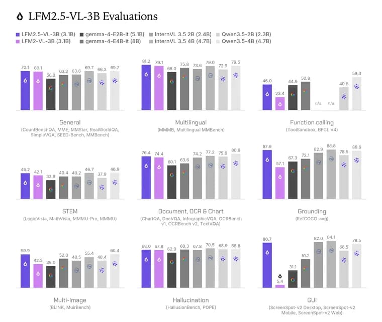 Liquid AI ships LFM2.5-VL-3B, a vision-language model for edge devices