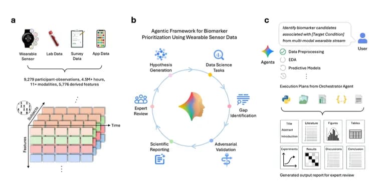 Google Research's Biomarker Discovery Framework beats rival AI agents in blind review