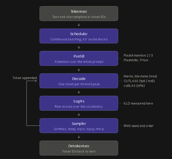 Qwen3.6-27B tests show attention backend and quantization change output