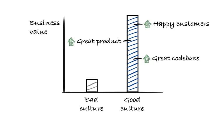 Good culture, not AI tools, is the real productivity lever, essay argues