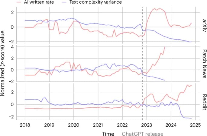 LLM writing assistants cut linguistic diversity 21-50%, study finds