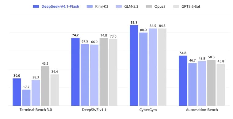 DeepSeek ships V4.1-Flash with native visual understanding