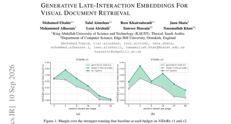 GLIE compresses visual document retrieval to four vectors per page