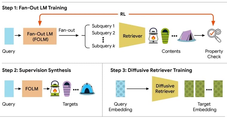 Google Research's Retrieve-for-Train speeds up AI search fan-out 12 to 20 times