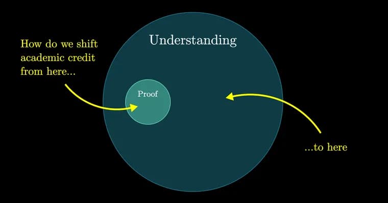 Grant Sanderson argues math needs credit for explanation, not proof alone