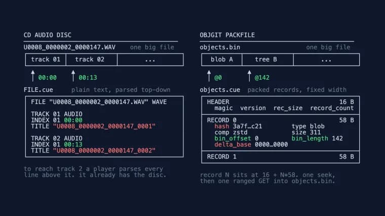 objgit rebuilds Git's packfile format for object storage