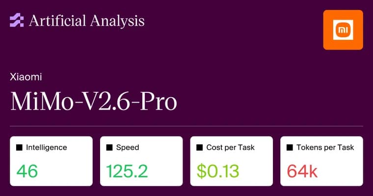 Xiaomi's MiMo-V2.6-Pro scores well above median on Intelligence Index