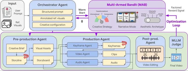 Google Research unveils multi-agent framework for coherent long-form AI video