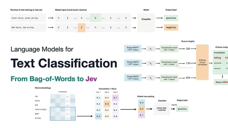Jev classifier explained through the history of text classification