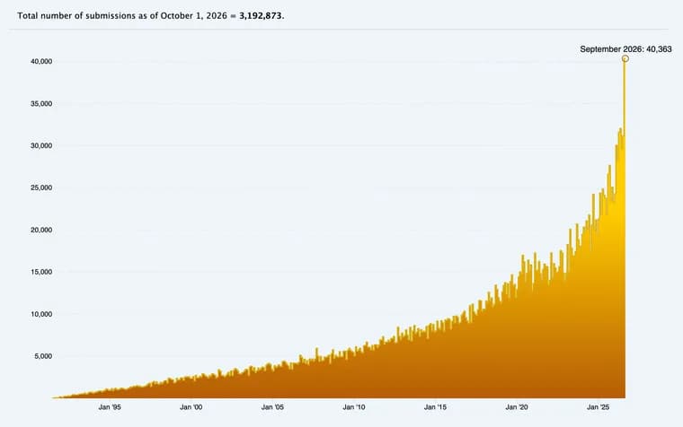 arXiv caps submitters at two submissions a month as AI-driven volume surges