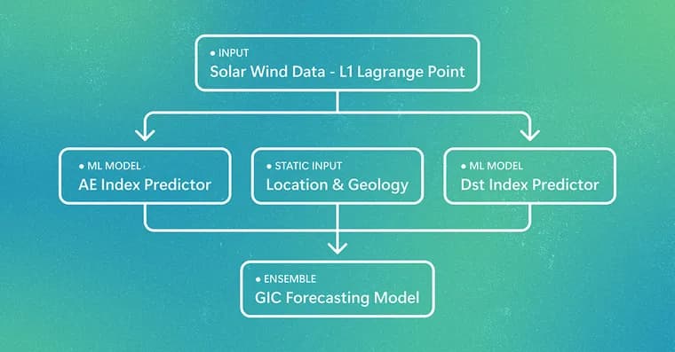 Microsoft Research ML pipeline forecasts space-weather risk to 66,935 US substations