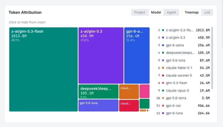 Wagtail team fails month-long GLM 5.3 Flash challenge, 50% of 2B tokens