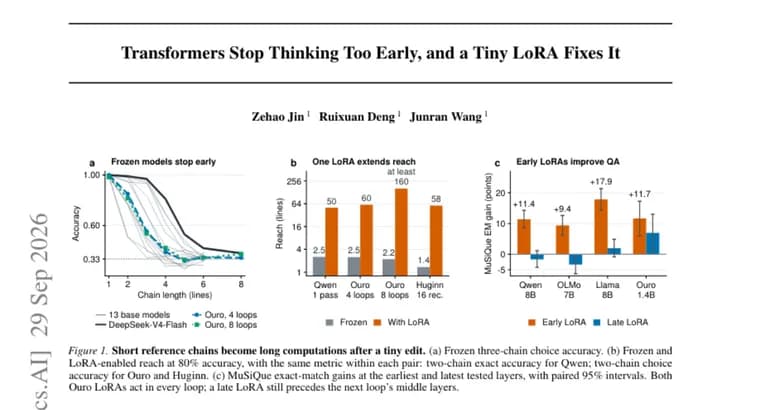 Qwen3-8B jumps from 15.5% to 99% on 24-line chains with a tiny LoRA