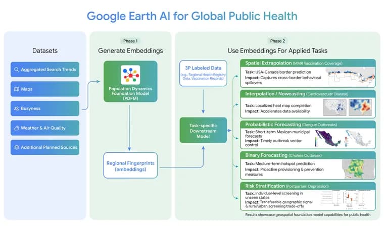 Google Earth AI's PDFM location embeddings tested on five public health tasks