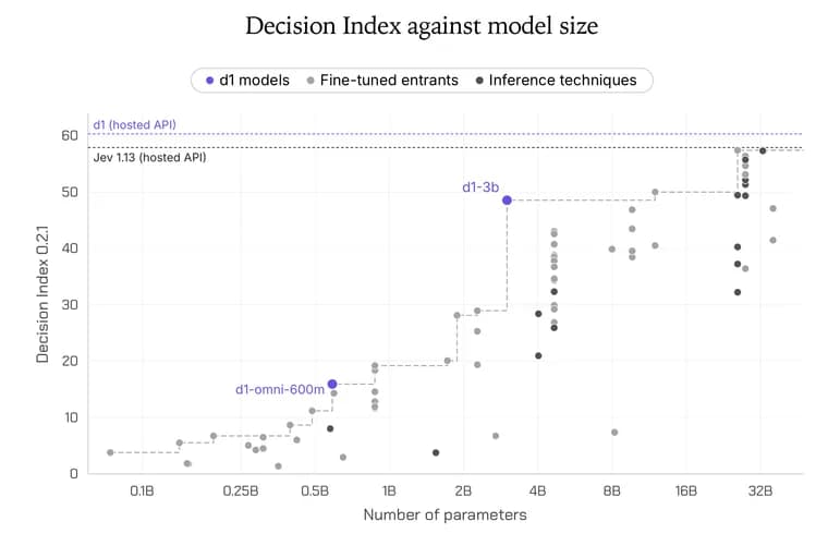 Liquid AI releases d1-3B and d1-omni-600M open decision models