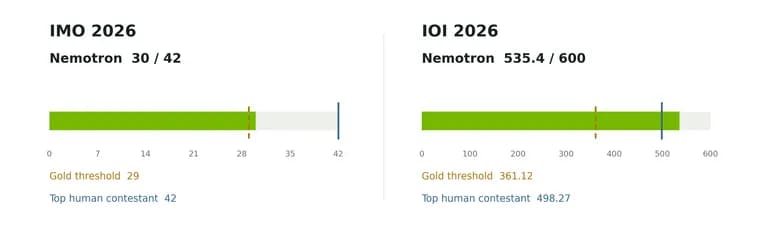 NVIDIA says fine-tuned Nemotron 3 hit gold level at IMO 2026 and IOI 2026