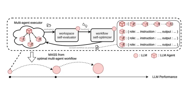 Sakana AI's MASS trains Qwen3.6-27B on its own best team workflows