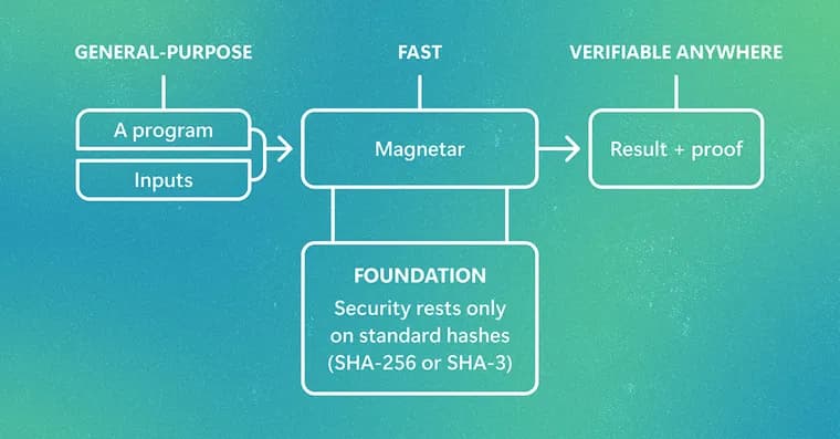 Microsoft Research's Magnetar proves Rust, Go and C programs with hash-only security
