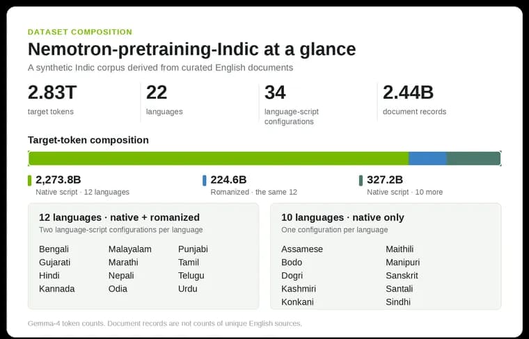 NVIDIA announces Nemotron-pretraining-Indic-v1, about 2.8T tokens in 22 Indian languages