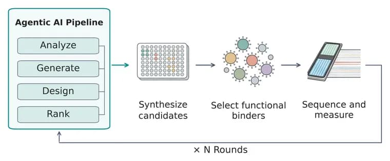 Google Research ties AI agents to wet-lab robots, finds nanomolar protein binders