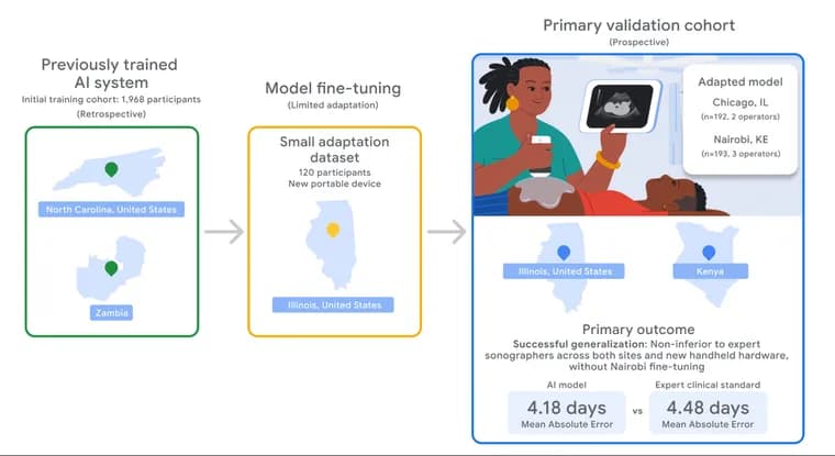 Google Research AI dates pregnancies from novice-run blind sweep ultrasound
