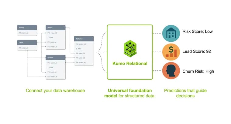 NVIDIA introduces Kumo Relational, a no-training model for relational databases