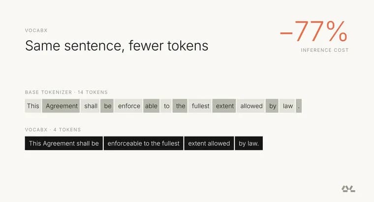 VocabX tokenizer cuts a Qwen3-4B essay grader's inference cost 77%
