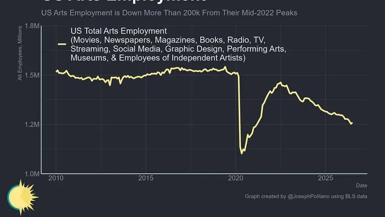 US creative industries lost 200k jobs in four years: how much is AI?