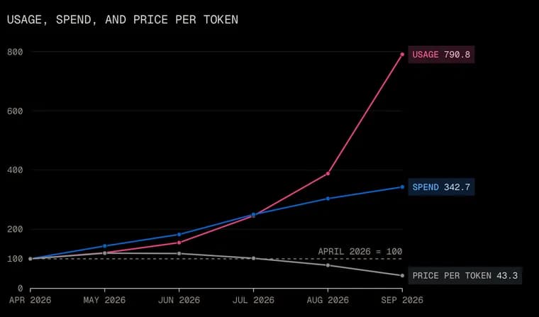 OpenAI and Anthropic cut LLM prices by up to 80%; a blogger says open-weight rivals forced it