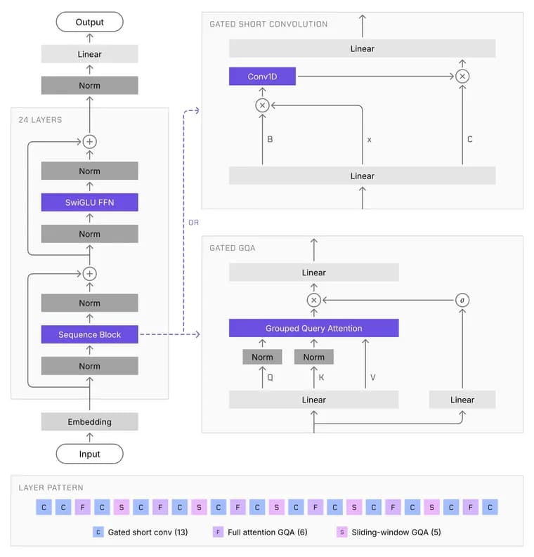 Liquid AI releases LFM3, a 2B-class family of on-device multimodal models