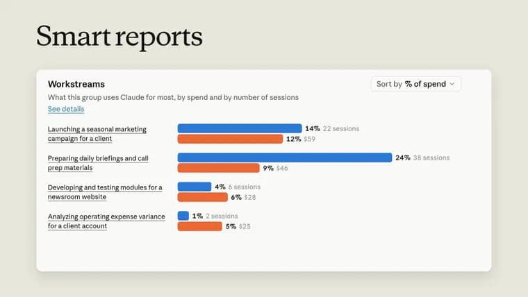 Anthropic launches reporting tools to show what enterprise token spend buys