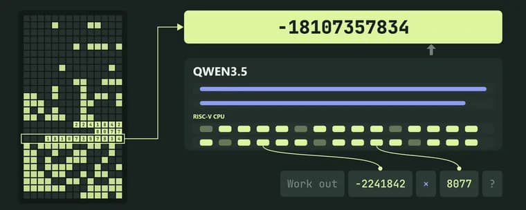 Qwenputer compiles a RISC-V CPU into Qwen 3.5 4B weights