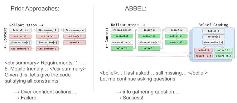 BAIR introduces ABBEL, graded belief states for long LLM tasks