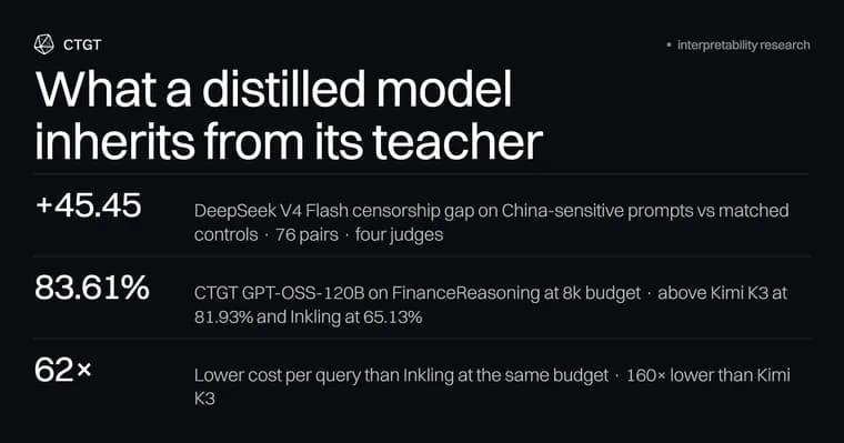 DeepSeek's censorship doesn't transfer to distilled GPT-OSS, study finds