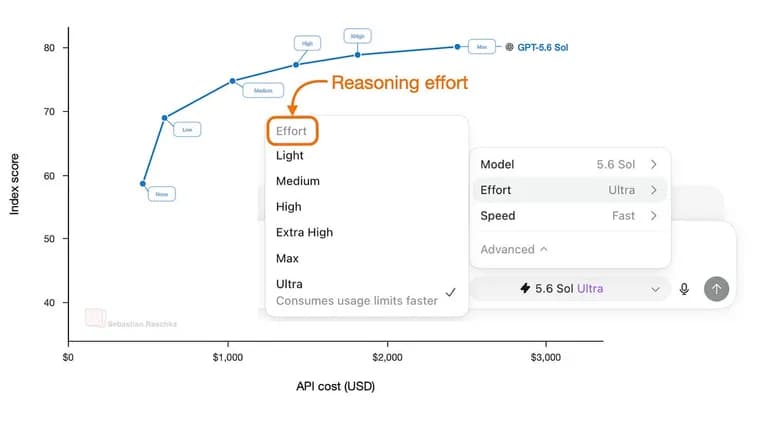 How reasoning effort settings in GPT-5.6 and DeepSeek-R1 actually work