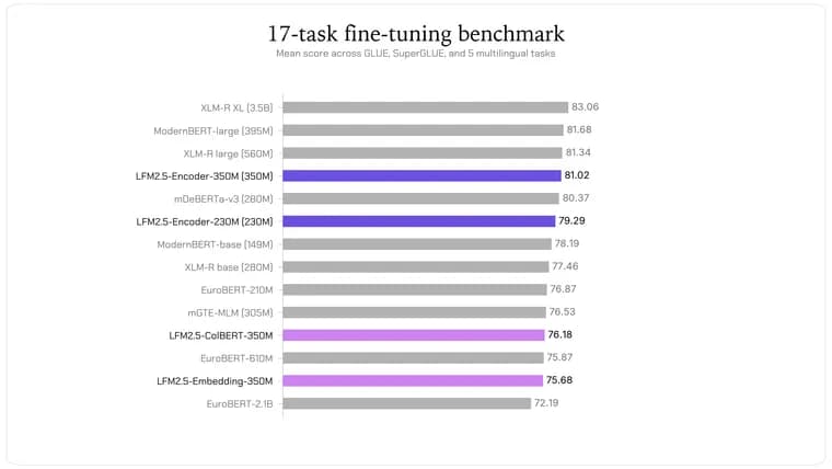 Liquid AI ships LFM2.5-Encoders for fast CPU inference