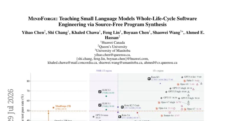 MindForge fine-tunes Qwen3.6-27B to 49.51% on ProgramBench