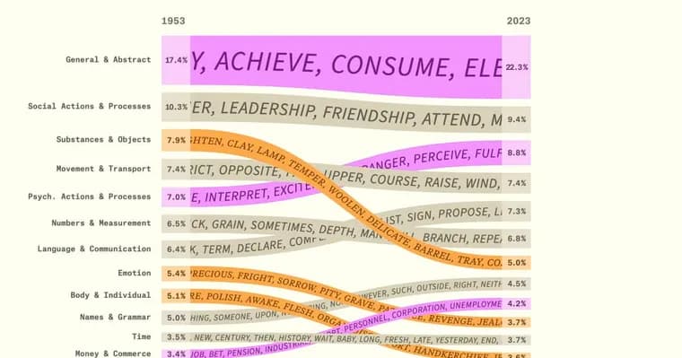 English learners' word lists shifted from concrete to abstract over 70 years