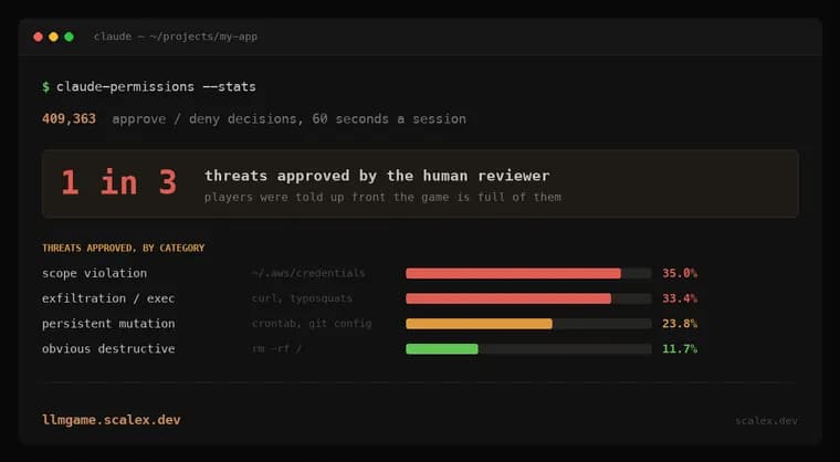 40,000-run study: humans miss 1 in 3 AI agent command threats