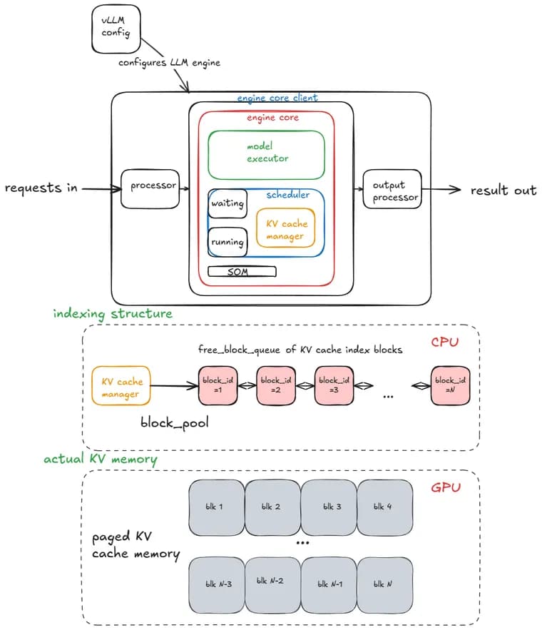 Inside vLLM: anatomy of a high-throughput inference engine